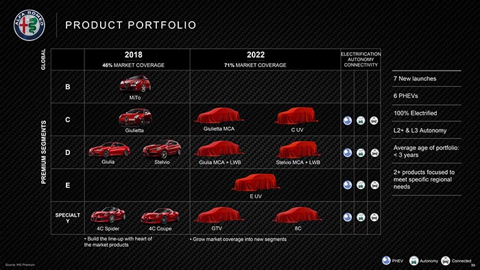 Нов план на FCA за Alfa Romeo: Alfa 8C, GTV и два нови SUV модели до 2022