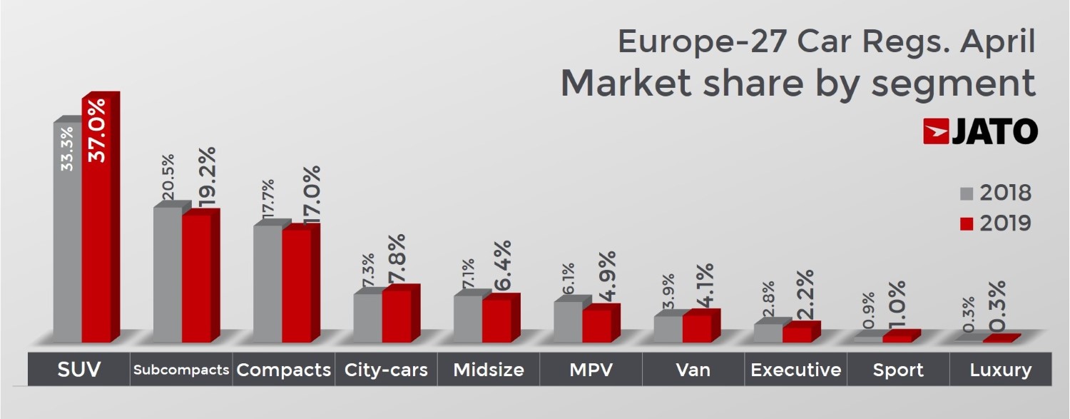 Април донесе стабилизација на европскиот автмобилски пазар, Dacia лидер во SUV сегментот