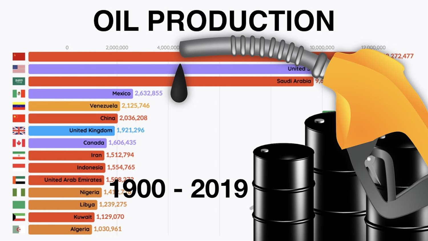 ТОП 15 држави по производство на нафта (1900 – 2019) / ВИДЕО