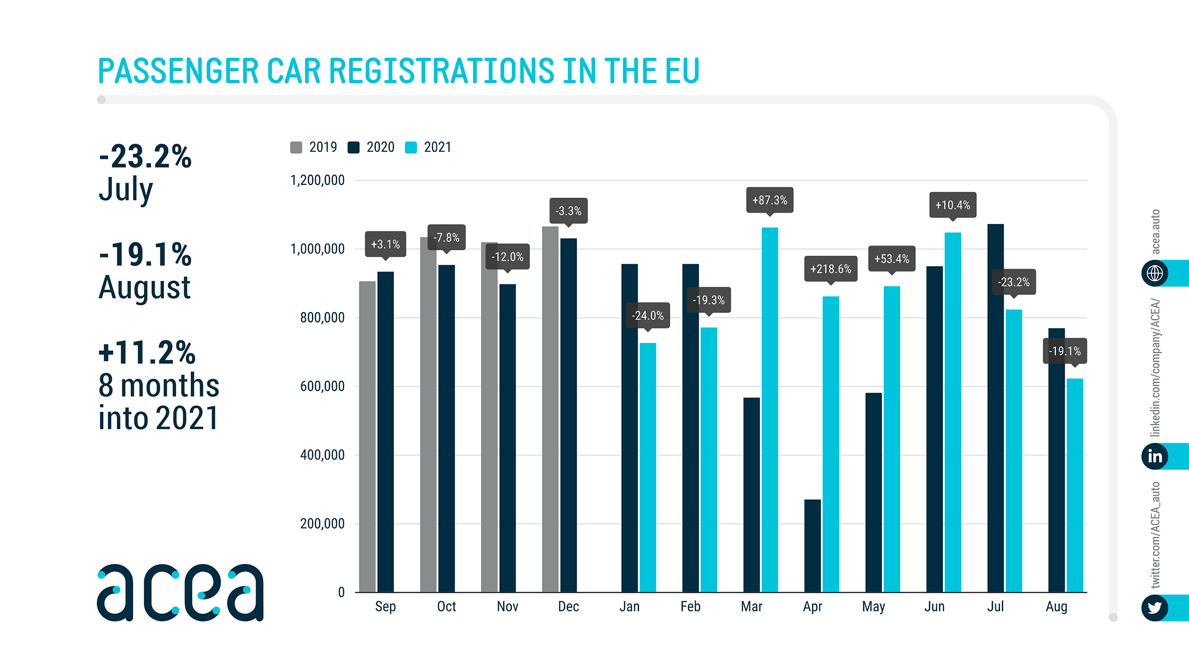 ACEA извештај за регистрации на нови патнички возила во Европа: јули и август голем чекор назад