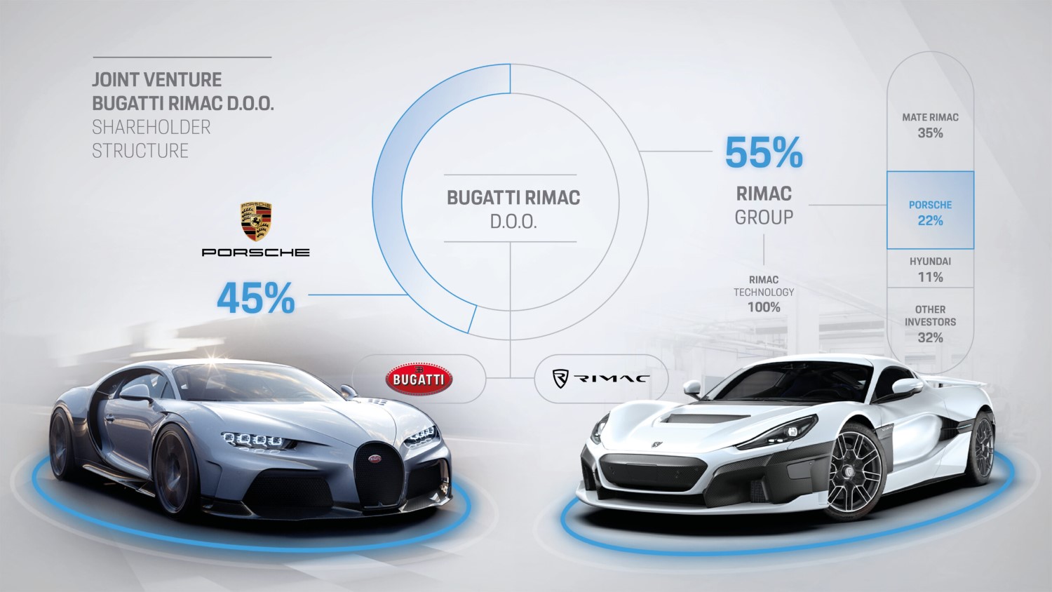 Започнува ново поглавје во историјата на автомобилската индустрија. Старт за Bugatti Rimac