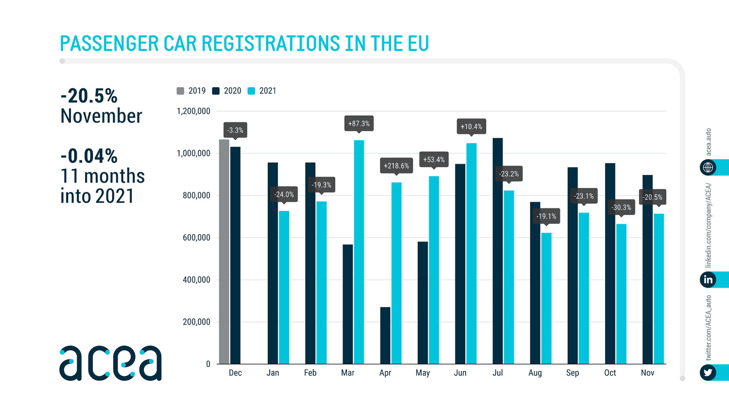 Продажбата на нови автомобили во Европа за ноември на најниско ниво по 1993 година!